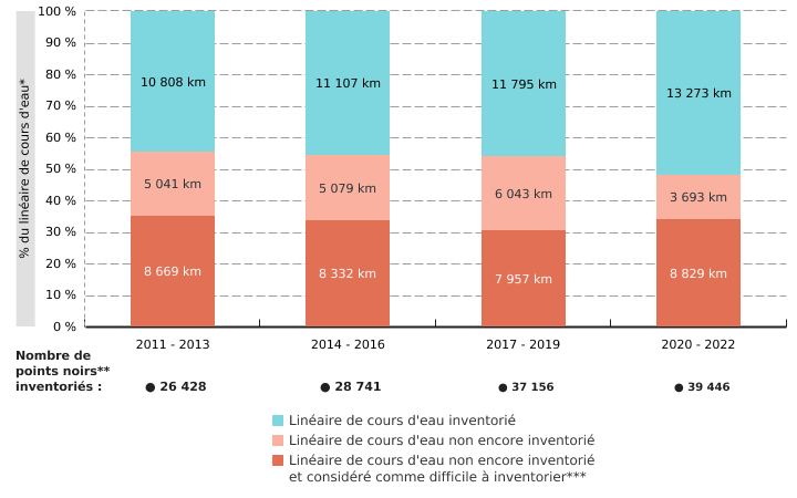 Inventaire des cours d'eau et de leurs dégradations dans le cadre des programmes d'actions des Contrats de rivière en Wallonie